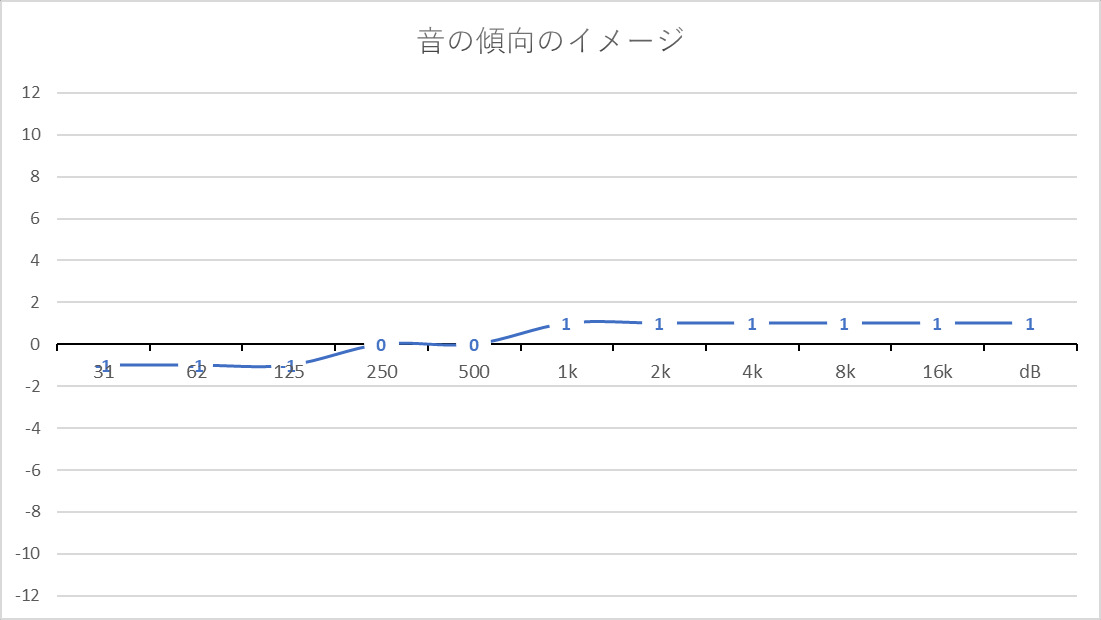 音の傾向のイメージ